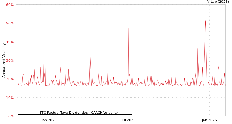 graph of BTG Pactual Teva Dividendos GARCH