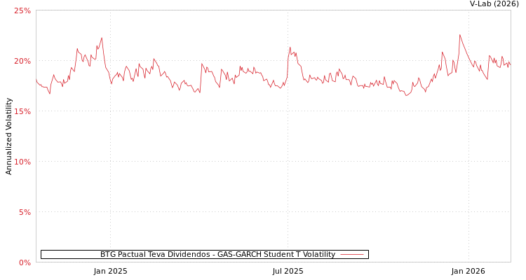 graph of BTG Pactual Teva Dividendos GAS-GARCH-T