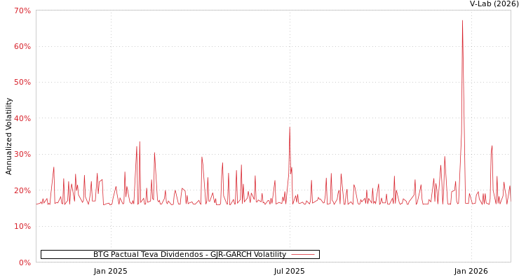 graph of BTG Pactual Teva Dividendos GJR-GARCH
