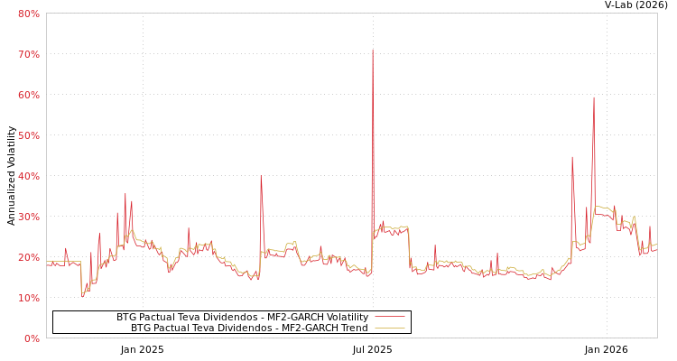 graph of BTG Pactual Teva Dividendos MF2-GARCH