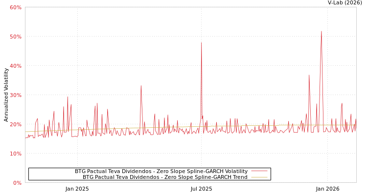 graph of BTG Pactual Teva Dividendos S0GARCH