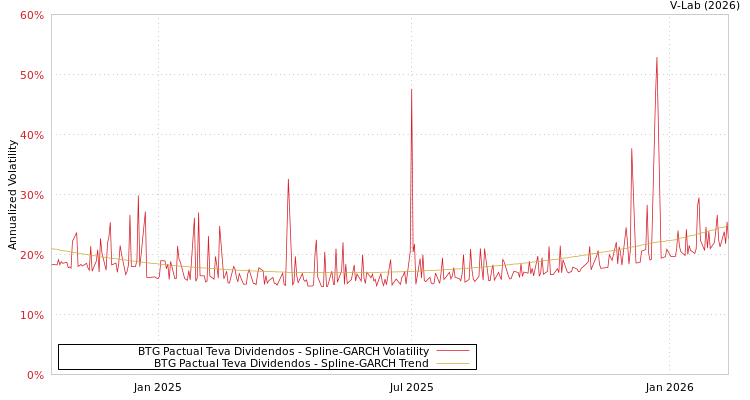 graph of BTG Pactual Teva Dividendos SGARCH