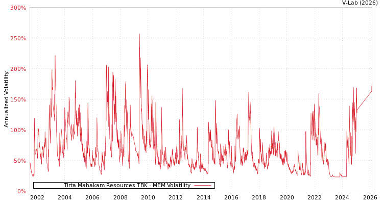 graph of Tirta Mahakam Resources TBK MEM