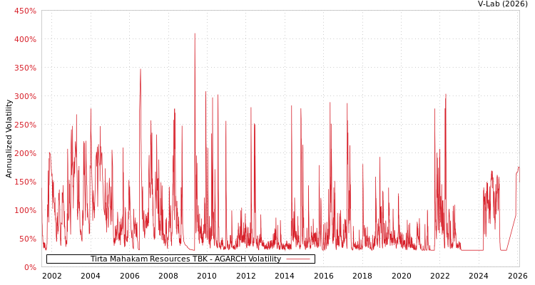 graph of Tirta Mahakam Resources TBK AGARCH