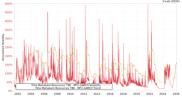 graph of Tirta Mahakam Resources TBK MF2-GARCH