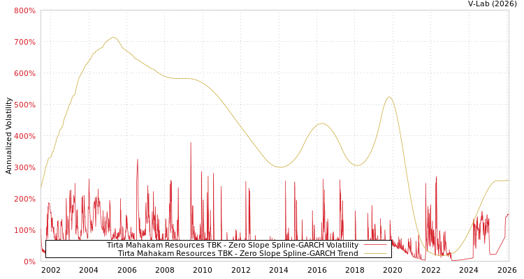 graph of Tirta Mahakam Resources TBK S0GARCH