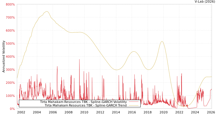 graph of Tirta Mahakam Resources TBK SGARCH