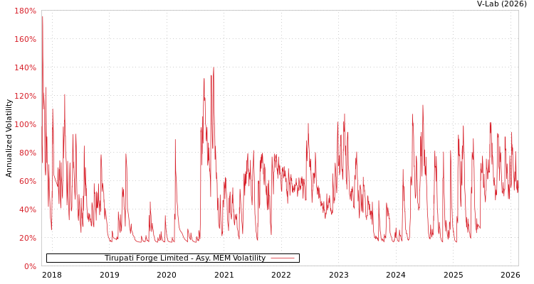 graph of Tirupati Forge Limited AMEM