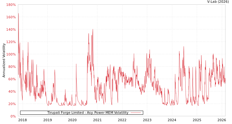 graph of Tirupati Forge Limited APMEM