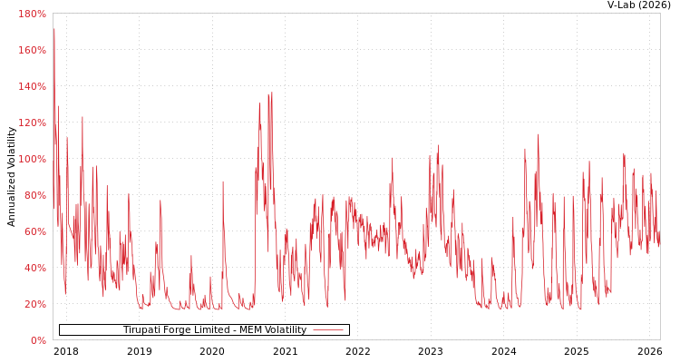 graph of Tirupati Forge Limited MEM