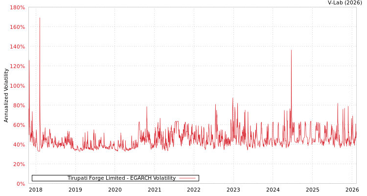 graph of Tirupati Forge Limited EGARCH