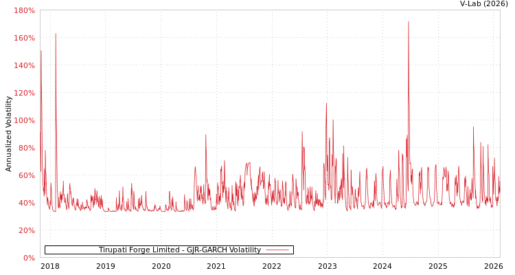 graph of Tirupati Forge Limited GJR-GARCH