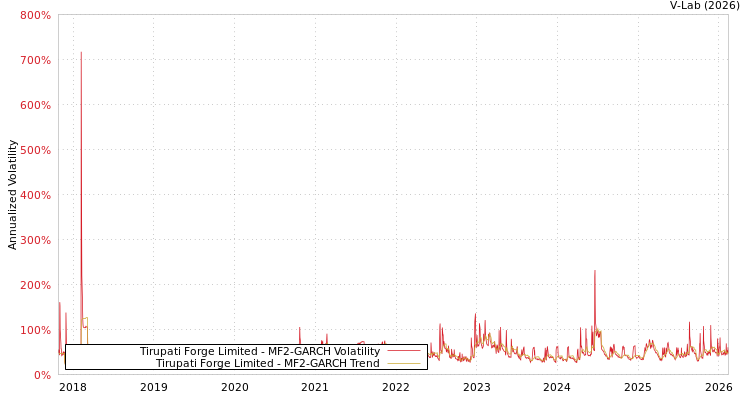 graph of Tirupati Forge Limited MF2-GARCH