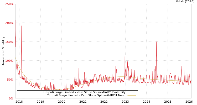 graph of Tirupati Forge Limited S0GARCH