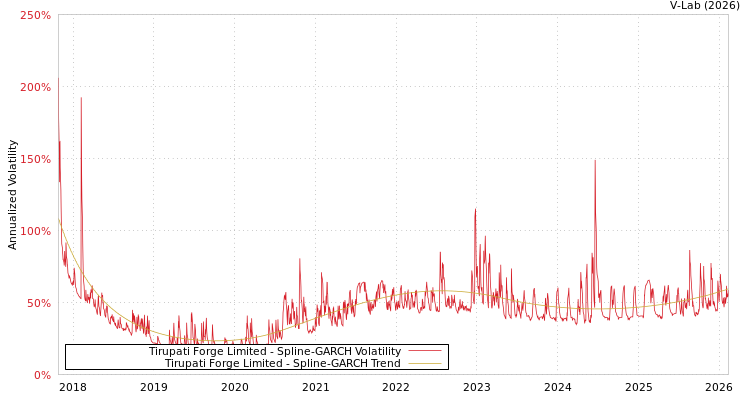 graph of Tirupati Forge Limited SGARCH