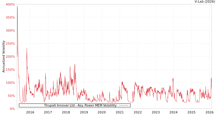 graph of Tirupati Innovar Ltd APMEM