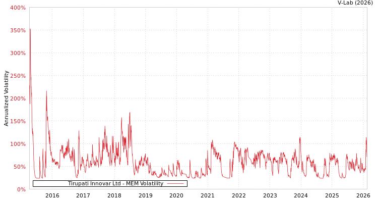 graph of Tirupati Innovar Ltd MEM