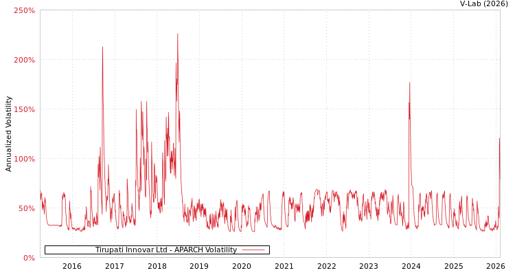 graph of Tirupati Innovar Ltd APARCH