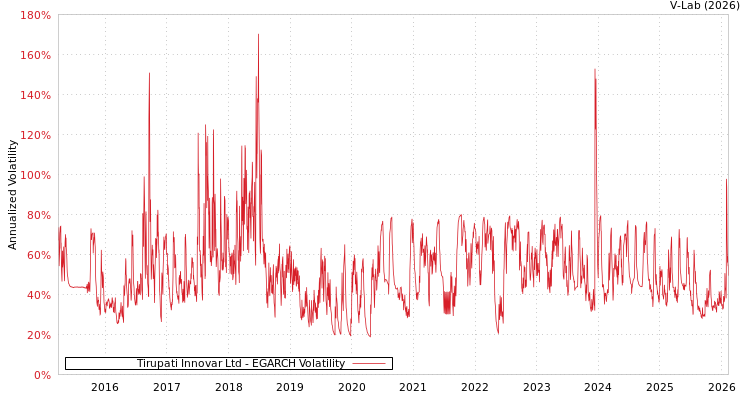 graph of Tirupati Innovar Ltd EGARCH
