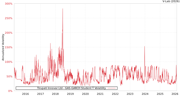 graph of Tirupati Innovar Ltd GAS-GARCH-T