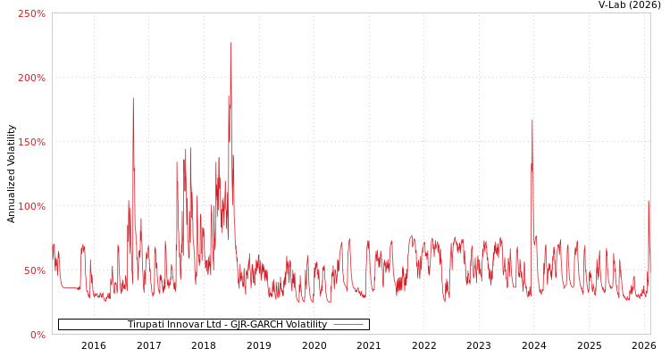 graph of Tirupati Innovar Ltd GJR-GARCH