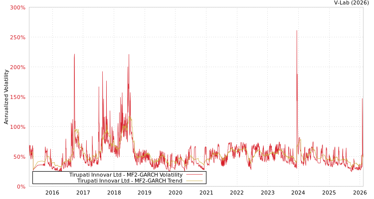graph of Tirupati Innovar Ltd MF2-GARCH