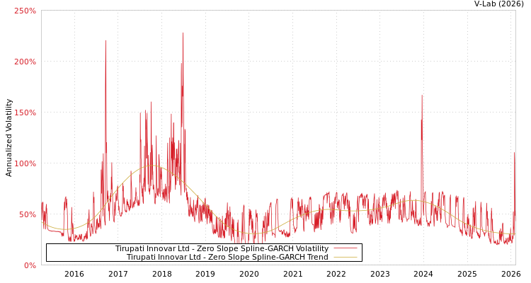 graph of Tirupati Innovar Ltd S0GARCH