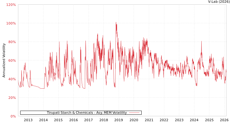 graph of Tirupati Starch & Chemicals AMEM