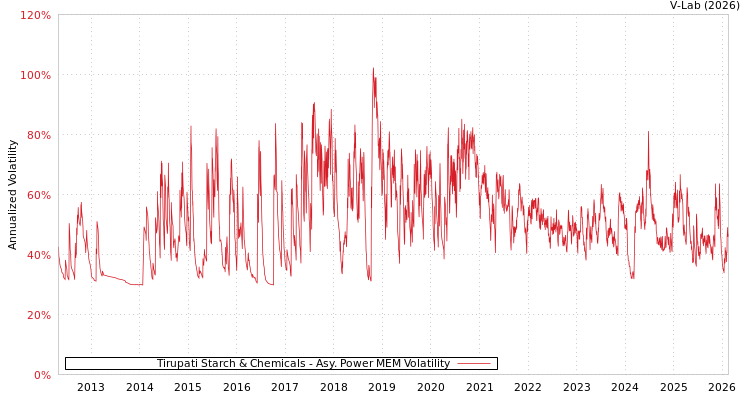 graph of Tirupati Starch & Chemicals APMEM