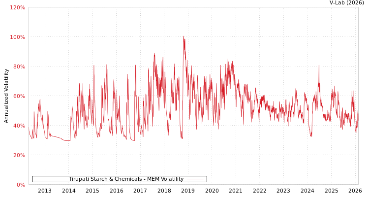 graph of Tirupati Starch & Chemicals MEM