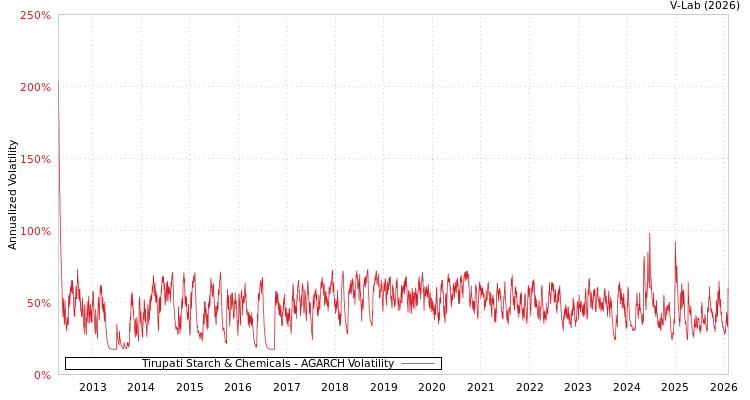 graph of Tirupati Starch & Chemicals AGARCH
