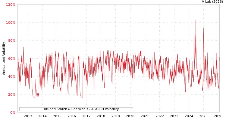 graph of Tirupati Starch & Chemicals APARCH