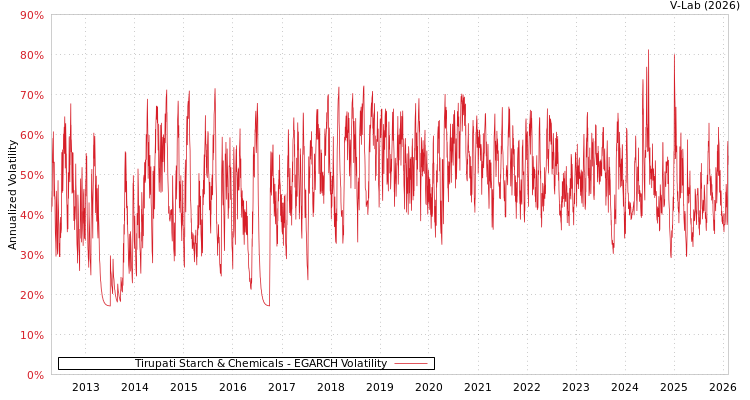 graph of Tirupati Starch & Chemicals EGARCH