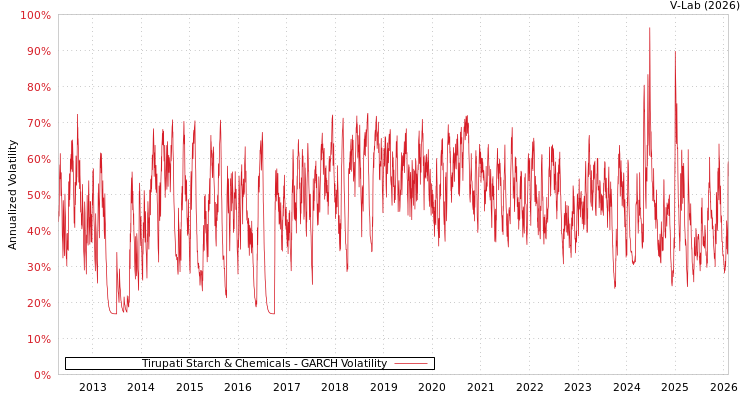 graph of Tirupati Starch & Chemicals GARCH