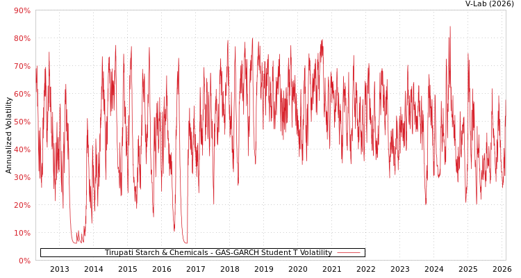 graph of Tirupati Starch & Chemicals GAS-GARCH-T