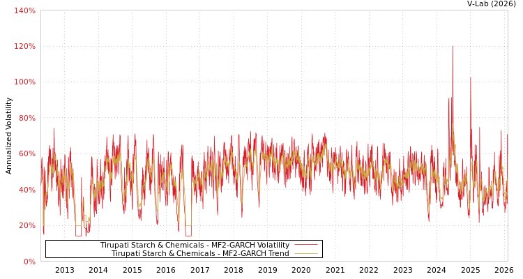 graph of Tirupati Starch & Chemicals MF2-GARCH