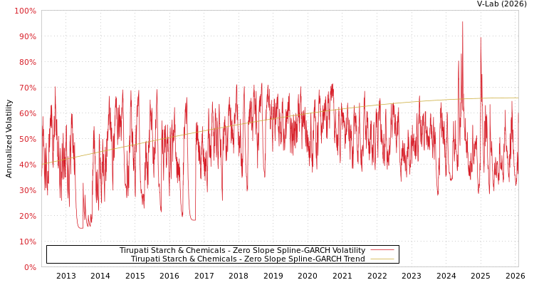 graph of Tirupati Starch & Chemicals S0GARCH