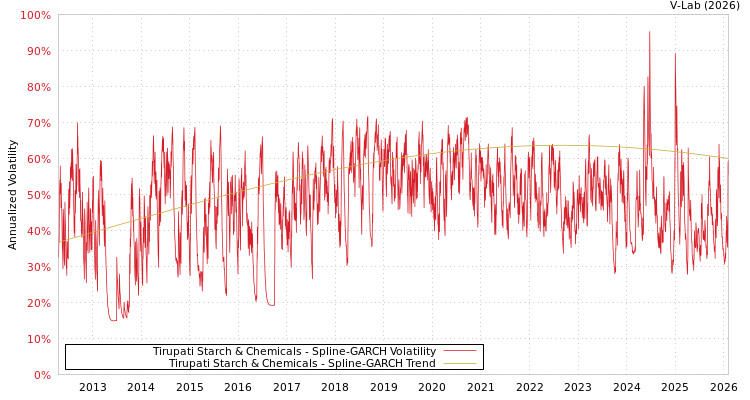 graph of Tirupati Starch & Chemicals SGARCH