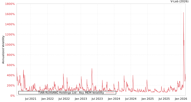 graph of TIAN RUIXIANG Holdings Ltd AMEM