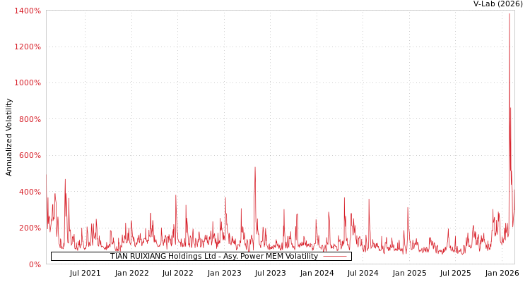 graph of TIAN RUIXIANG Holdings Ltd APMEM