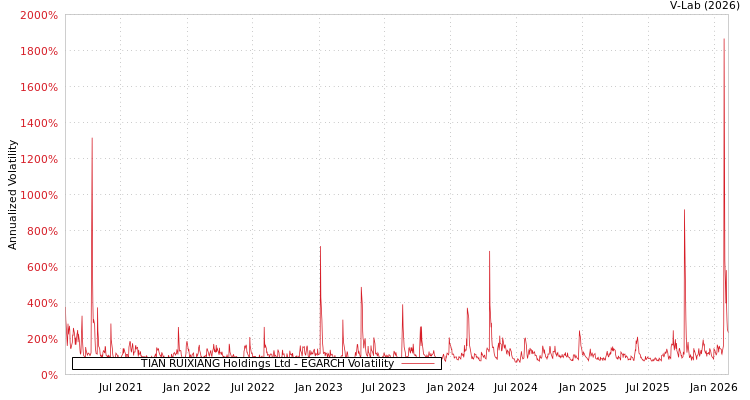 graph of TIAN RUIXIANG Holdings Ltd EGARCH