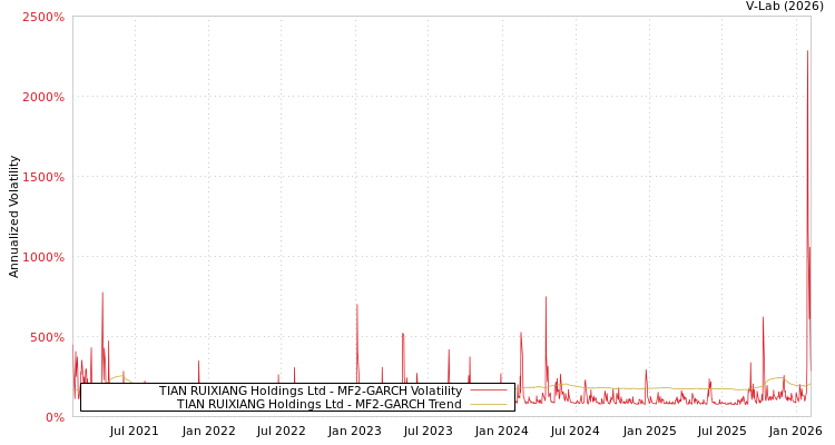 graph of TIAN RUIXIANG Holdings Ltd MF2-GARCH