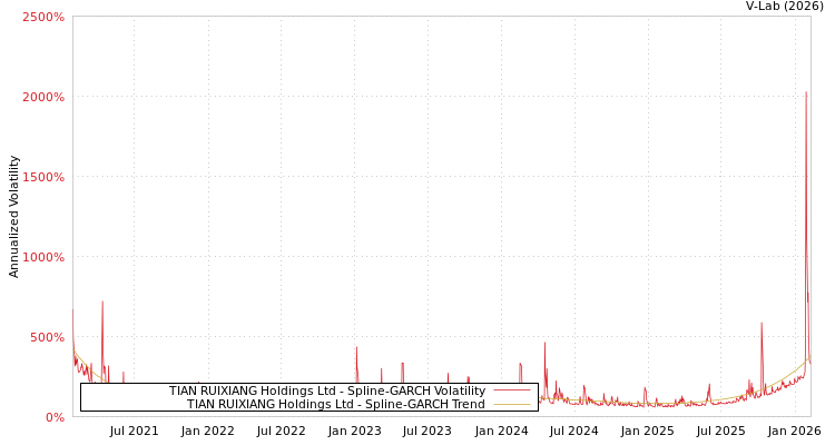 graph of TIAN RUIXIANG Holdings Ltd SGARCH