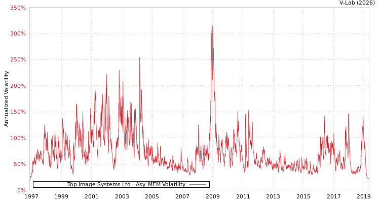 graph of Top Image Systems Ltd AMEM