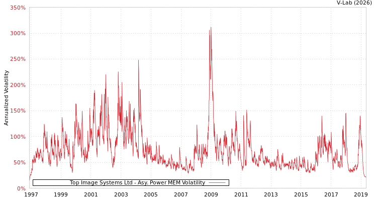graph of Top Image Systems Ltd APMEM