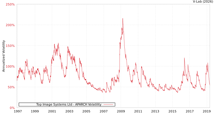 graph of Top Image Systems Ltd APARCH