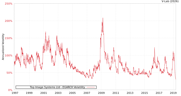 graph of Top Image Systems Ltd EGARCH