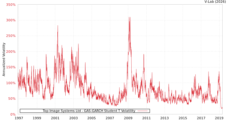 graph of Top Image Systems Ltd GAS-GARCH-T