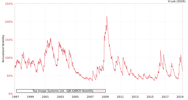 graph of Top Image Systems Ltd GJR-GARCH