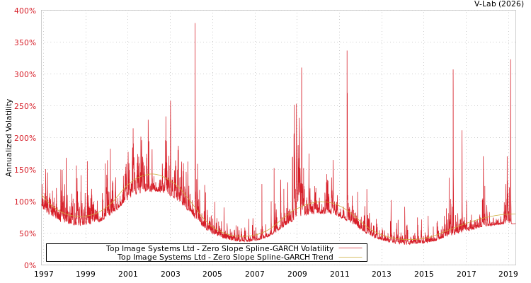 graph of Top Image Systems Ltd S0GARCH